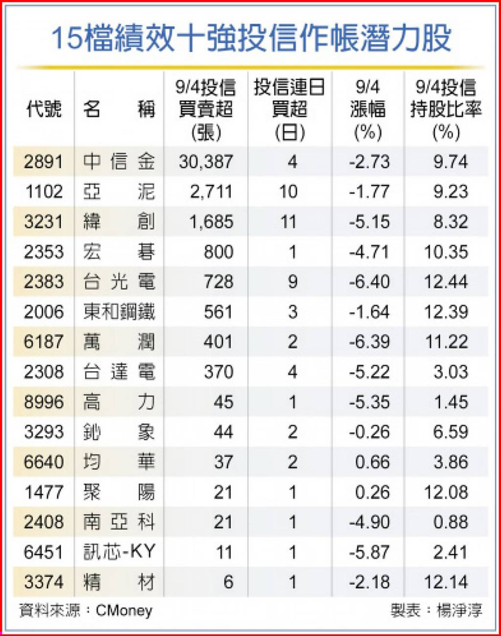 季底作帳潛力大 績效前十基金逆勢買股