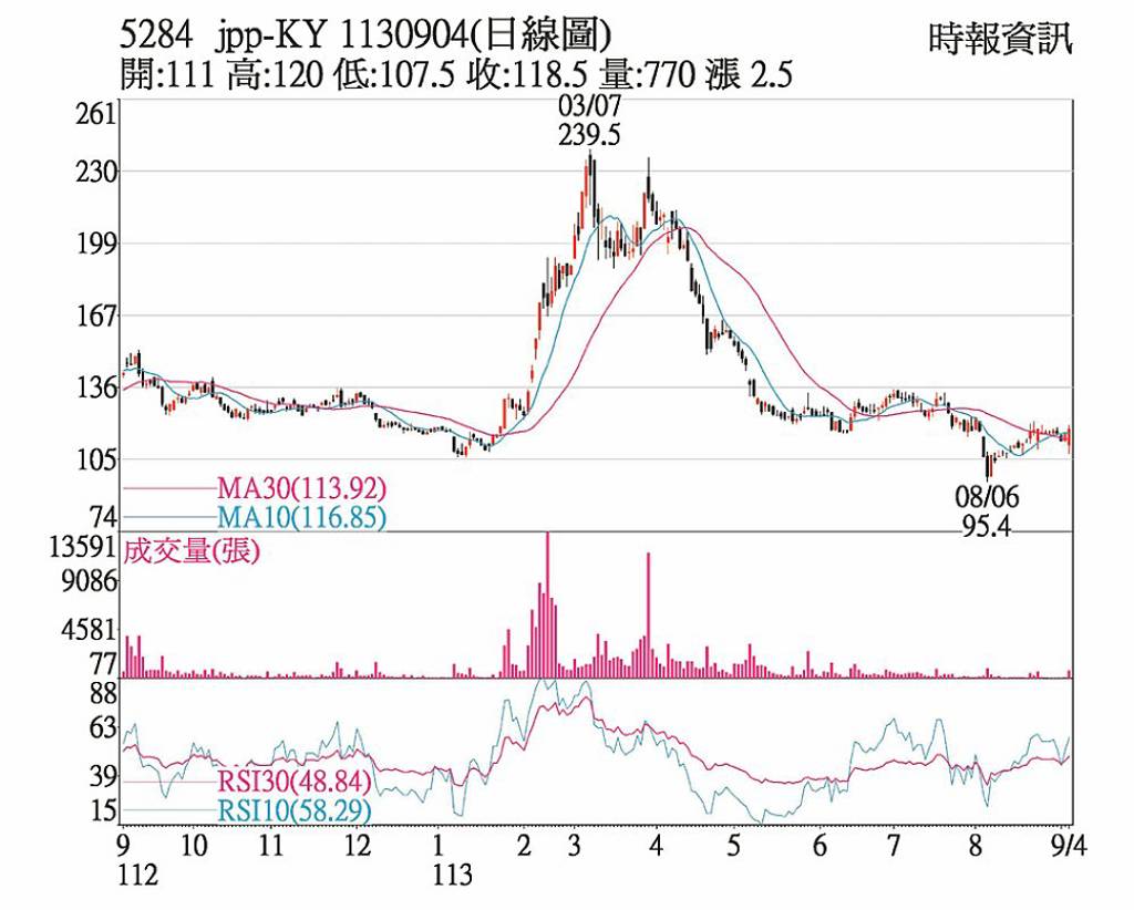 jpp-KY 成交放量逆勢漲