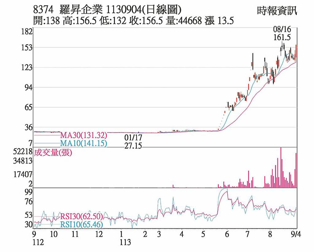 羅昇 營收新高買盤進駐