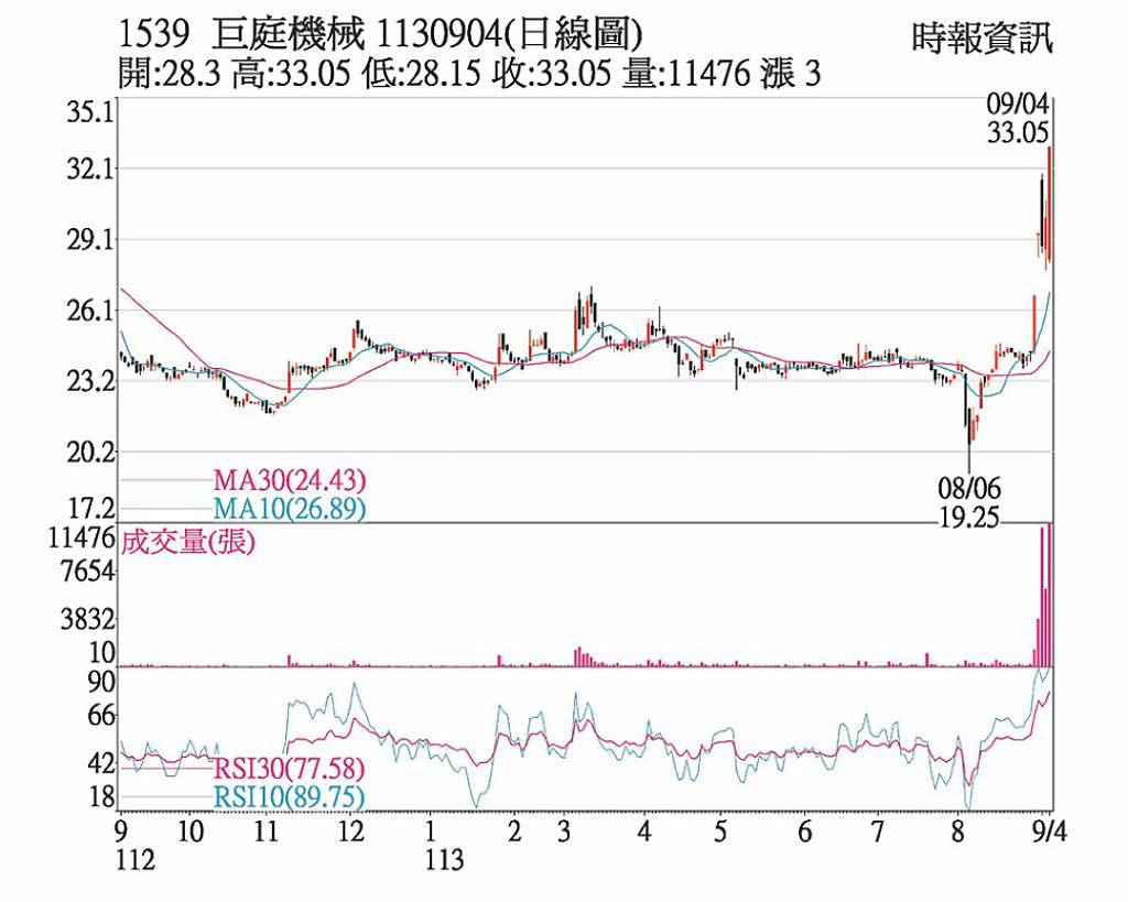 巨庭 市場追價亮燈漲停