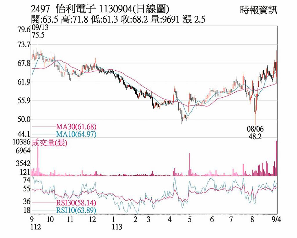 怡利電 成交爆量站穩均線