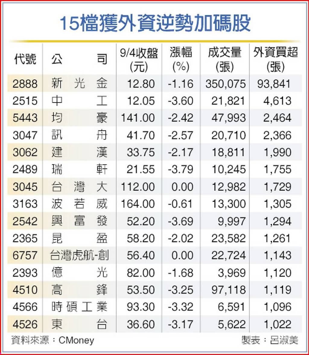 15檔 獲外資逆勢加碼逾千張