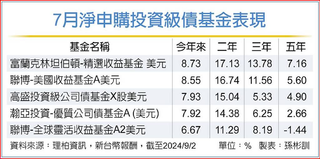 Fed降息將起跑 精選複合債基金熱銷