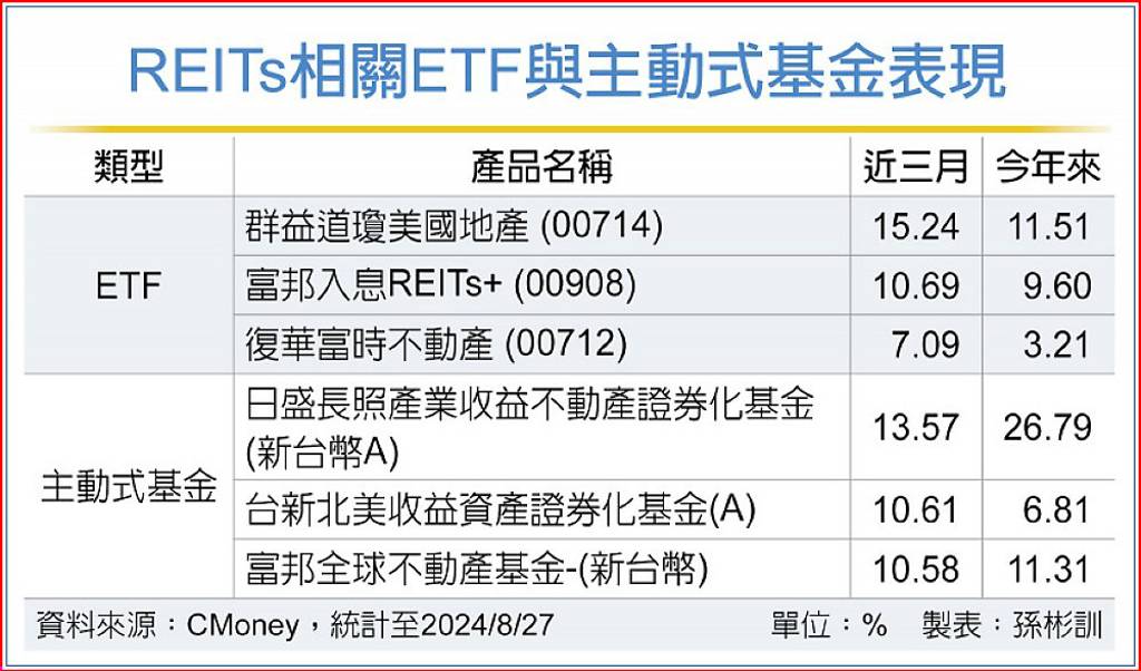 瘋降息 美地產ETF、REITs熱