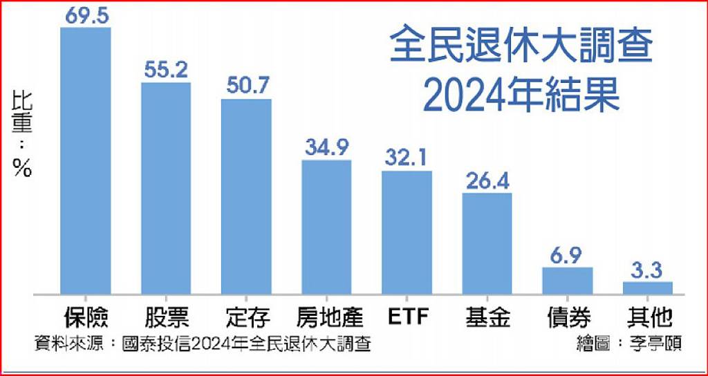 安心退休 平均要準備1,432萬