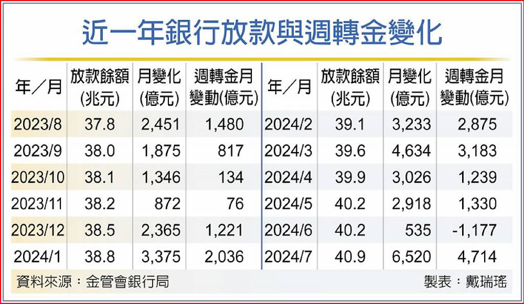 企業樂觀 國銀7月放款創三高