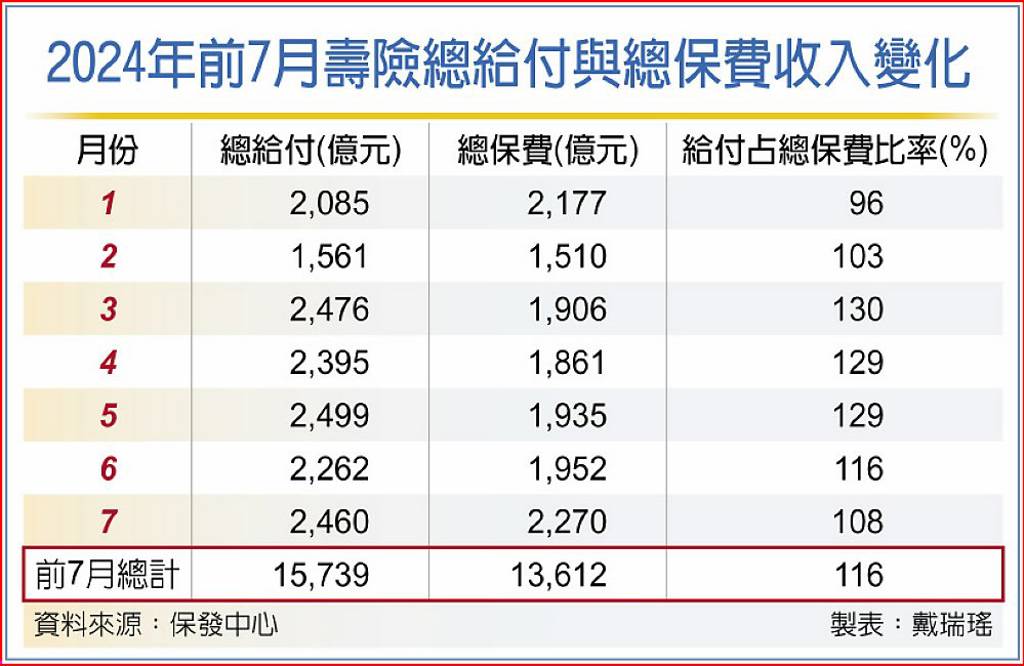 7月給付2,460億元同期新高 壽險給付 連五月逾2千億