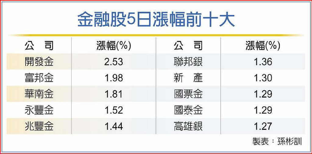 8月業績題材吸引買盤 金融股強漲 助攻大盤