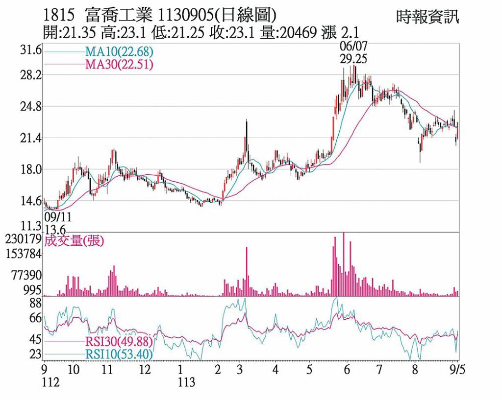 富喬 攻上漲停外資狂買