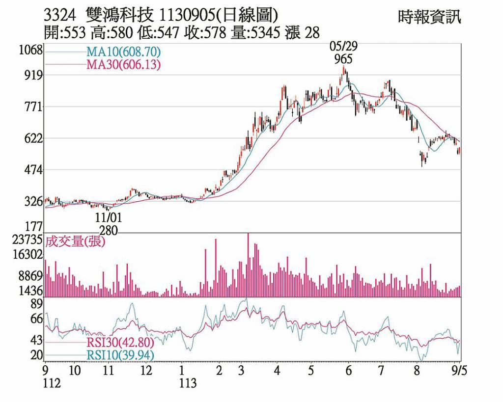 雙鴻 年線有撐化解危機