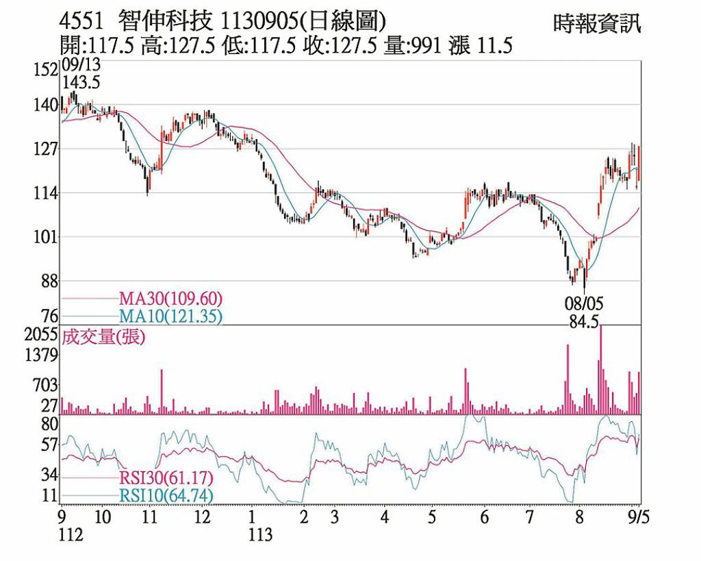 智伸科 營收轉正攻漲停