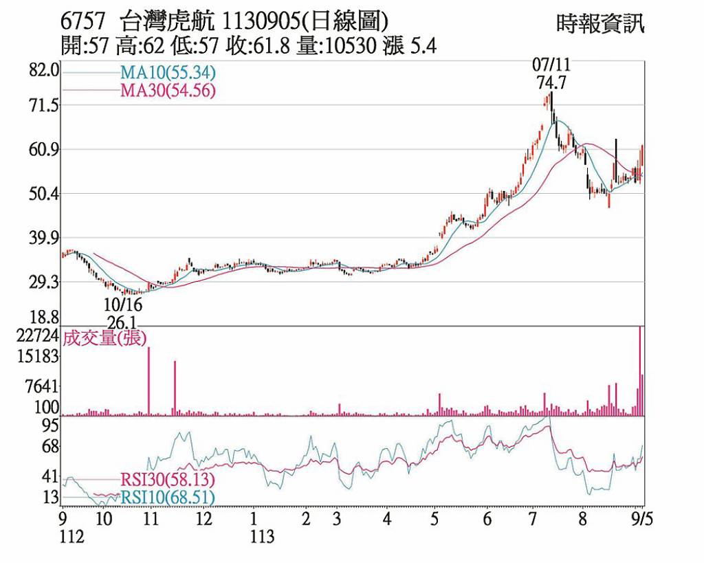 台灣虎航 外資、自營力挺