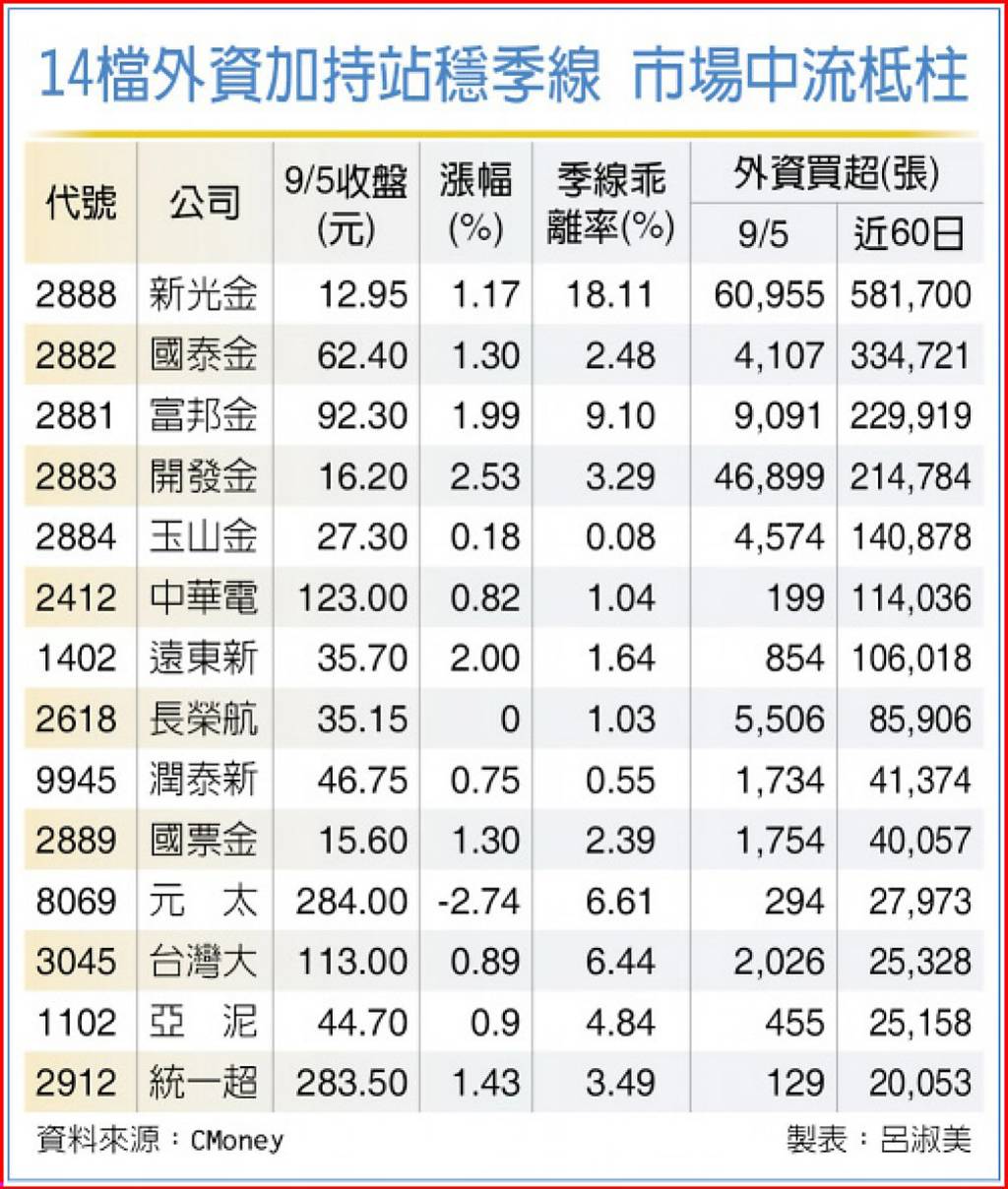 14檔外資力挺 站穩季線