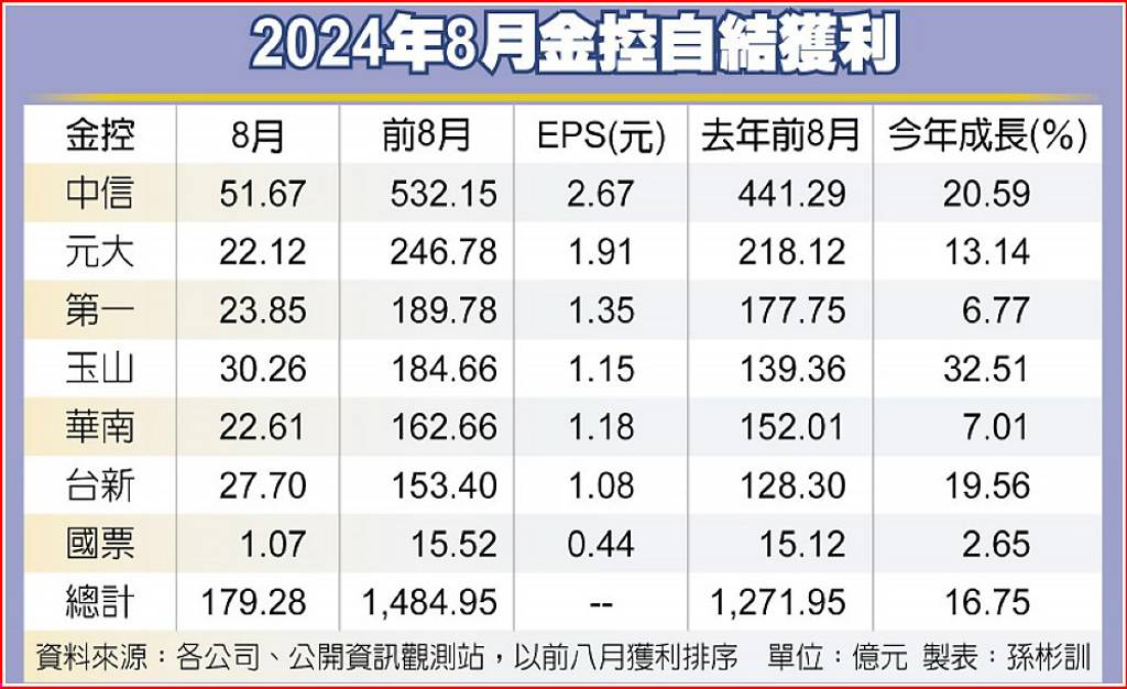 估較7月縮水 金控8月仍可望賺逾600億元