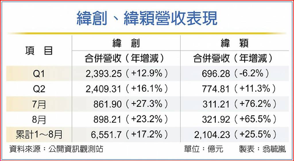 緯創、緯穎 前八月業績攻頂