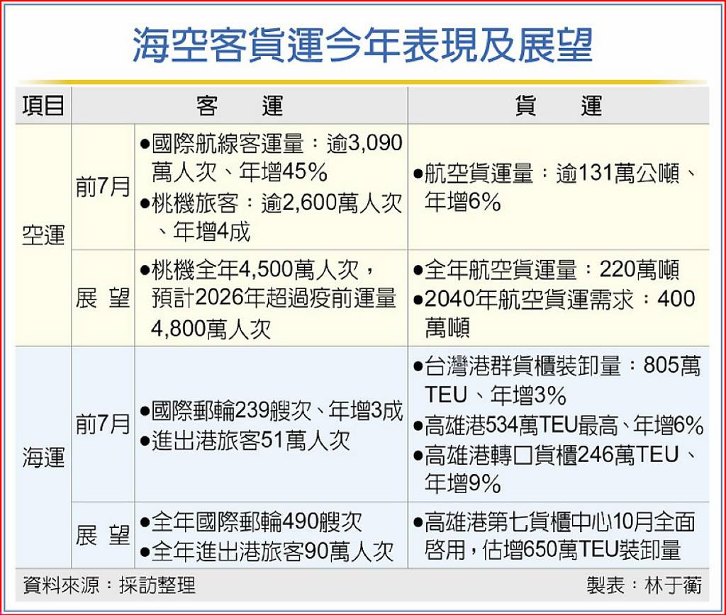 AI助攻 航空貨運喜孜孜