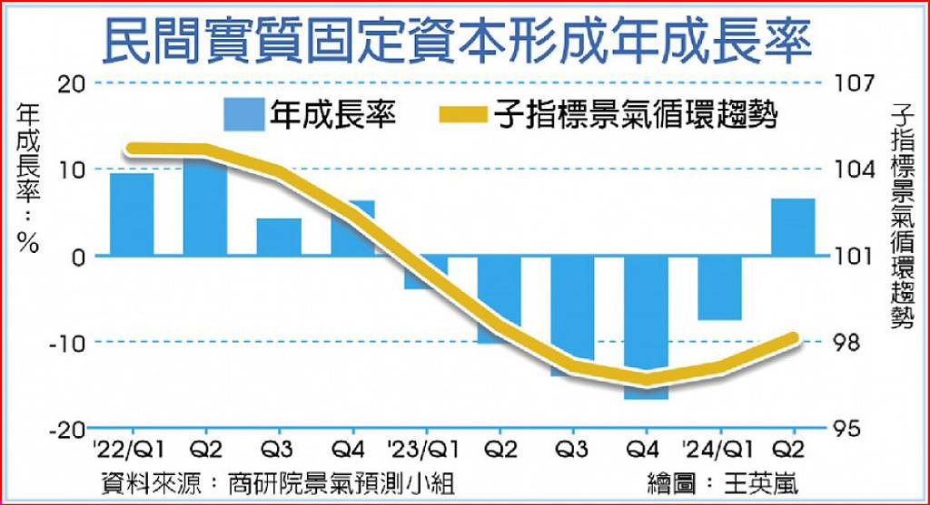 台灣商業服務業景氣 逼近歷史繁榮點