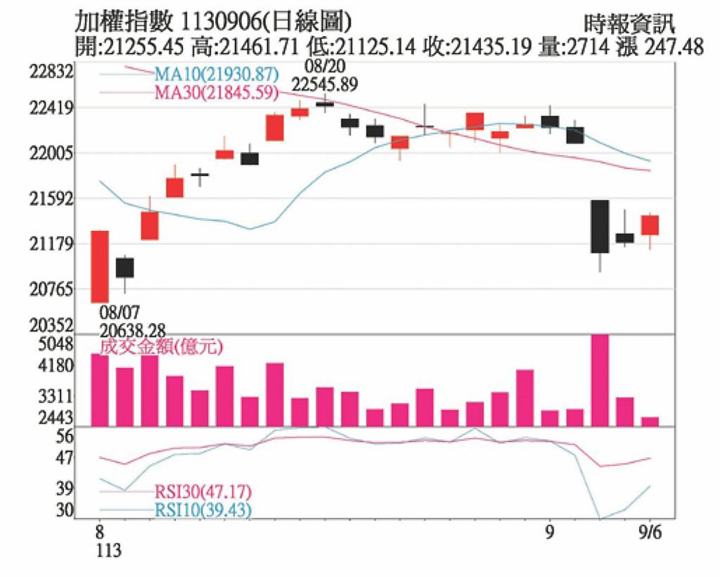 美降息趨勢成型 留意後續經濟成長動能