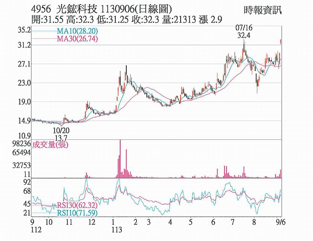 光鋐 爆量創波段新高