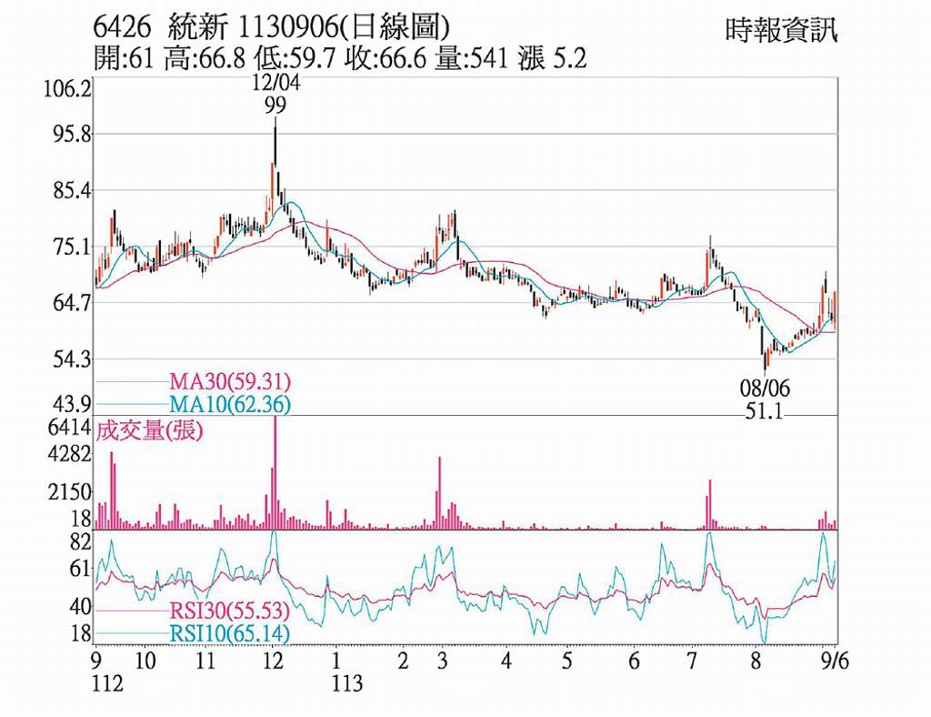 統新應用擴展 跳空大漲