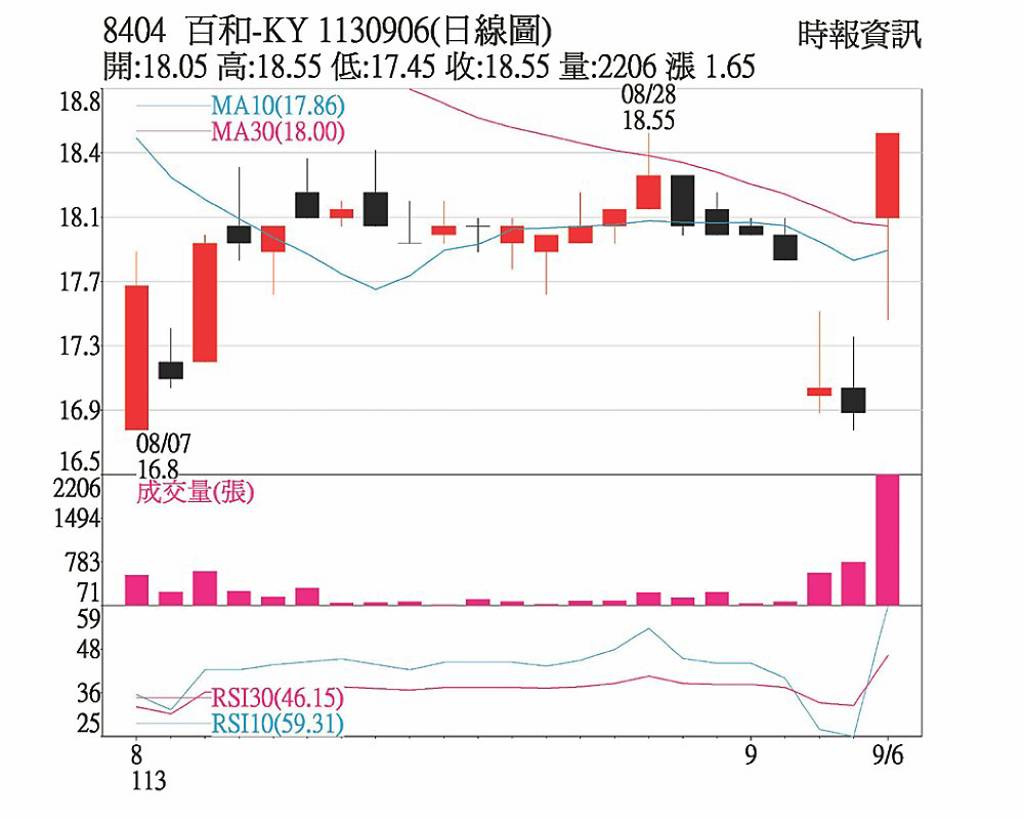 百和 主力加碼攻上漲停