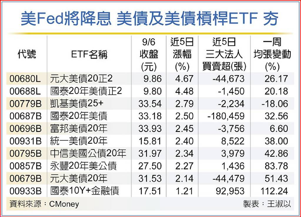 看好降息 槓桿ETF買氣火燙