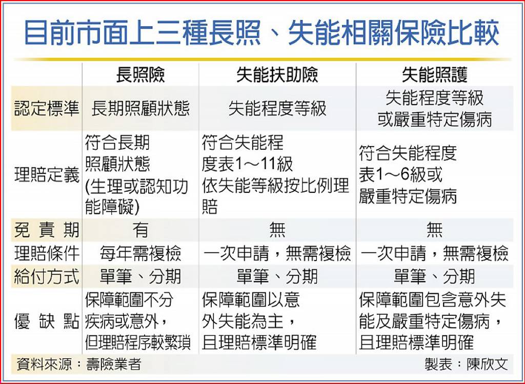 目前市面上三種長照、失能相關保險比較