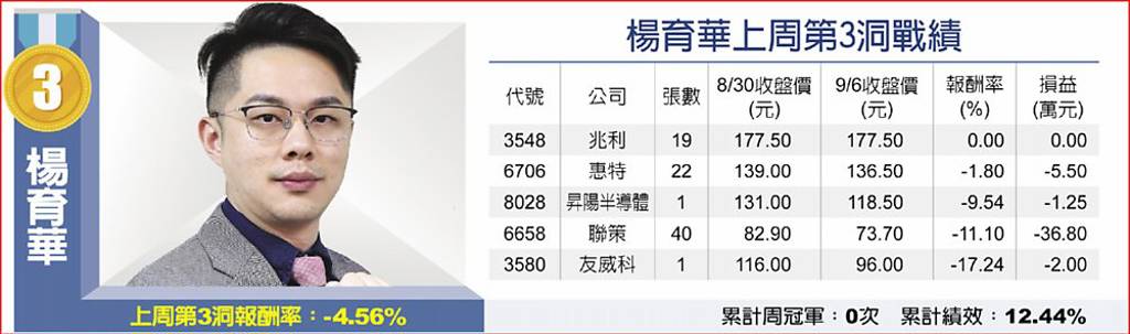 楊育華上周第3洞戰績