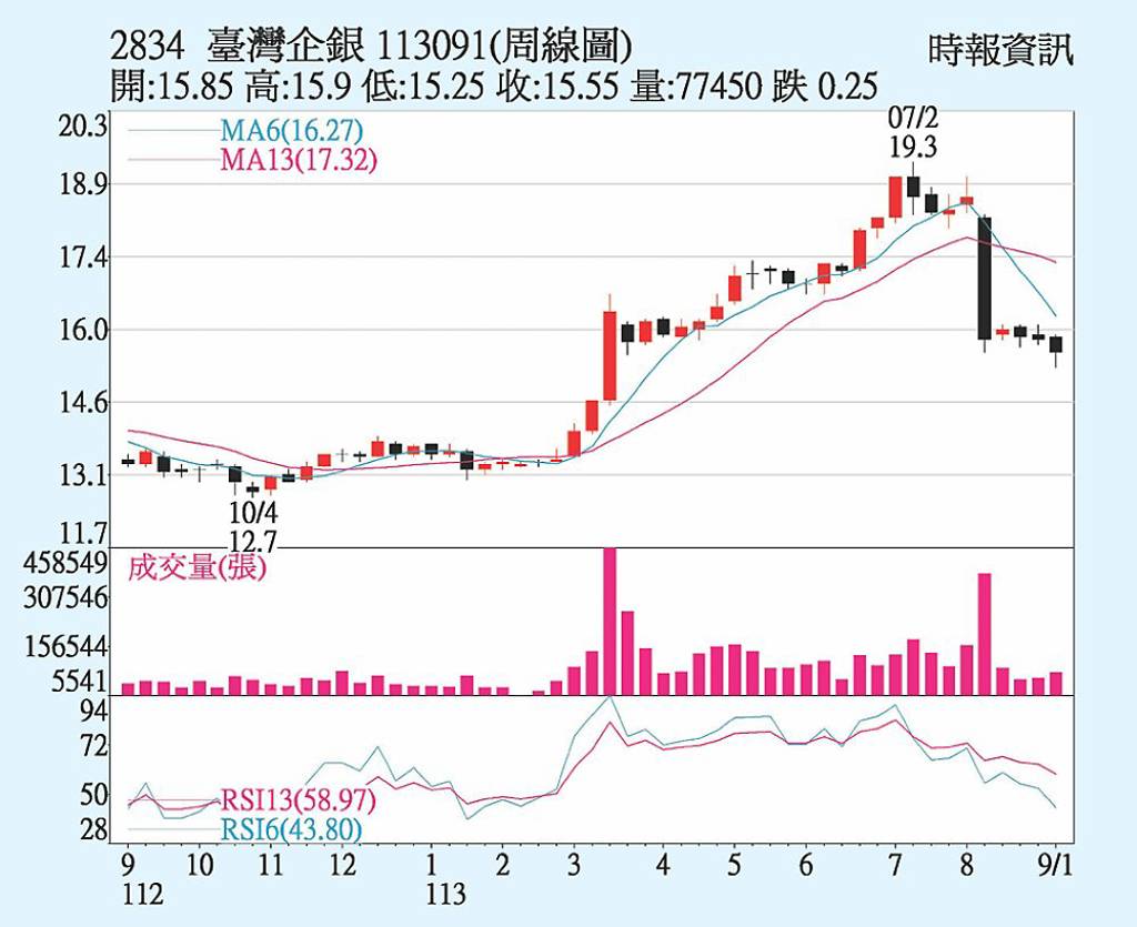 臺企銀 下半年營運俏