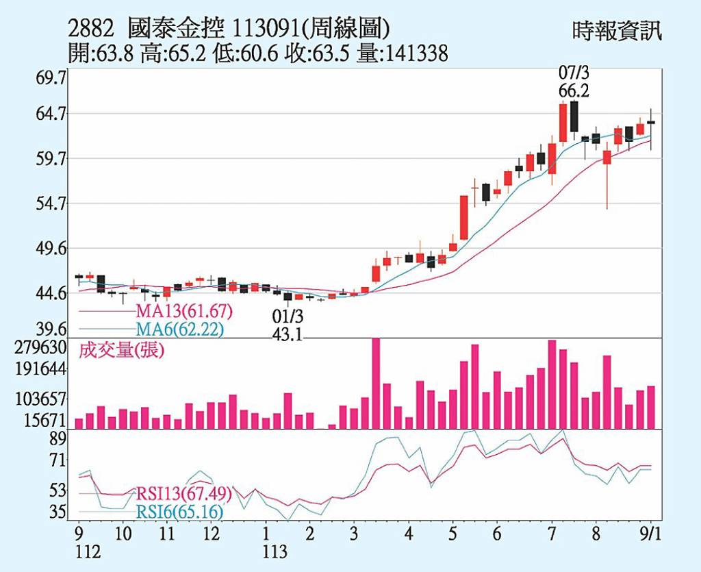 國泰金 三大法人敲進