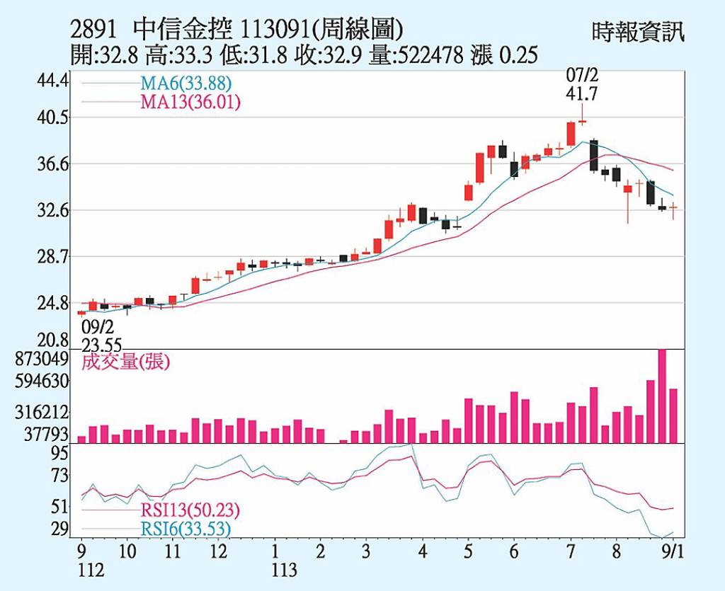 中信金 股利政策受矚