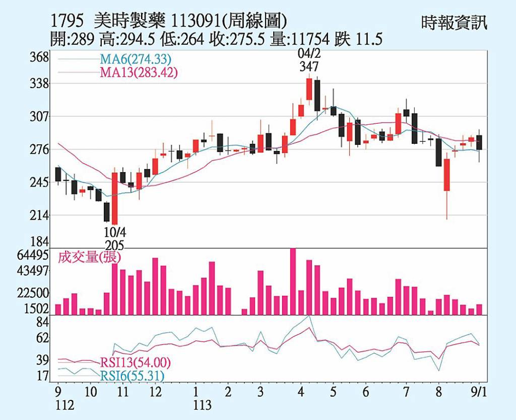 美時 收購題材加持