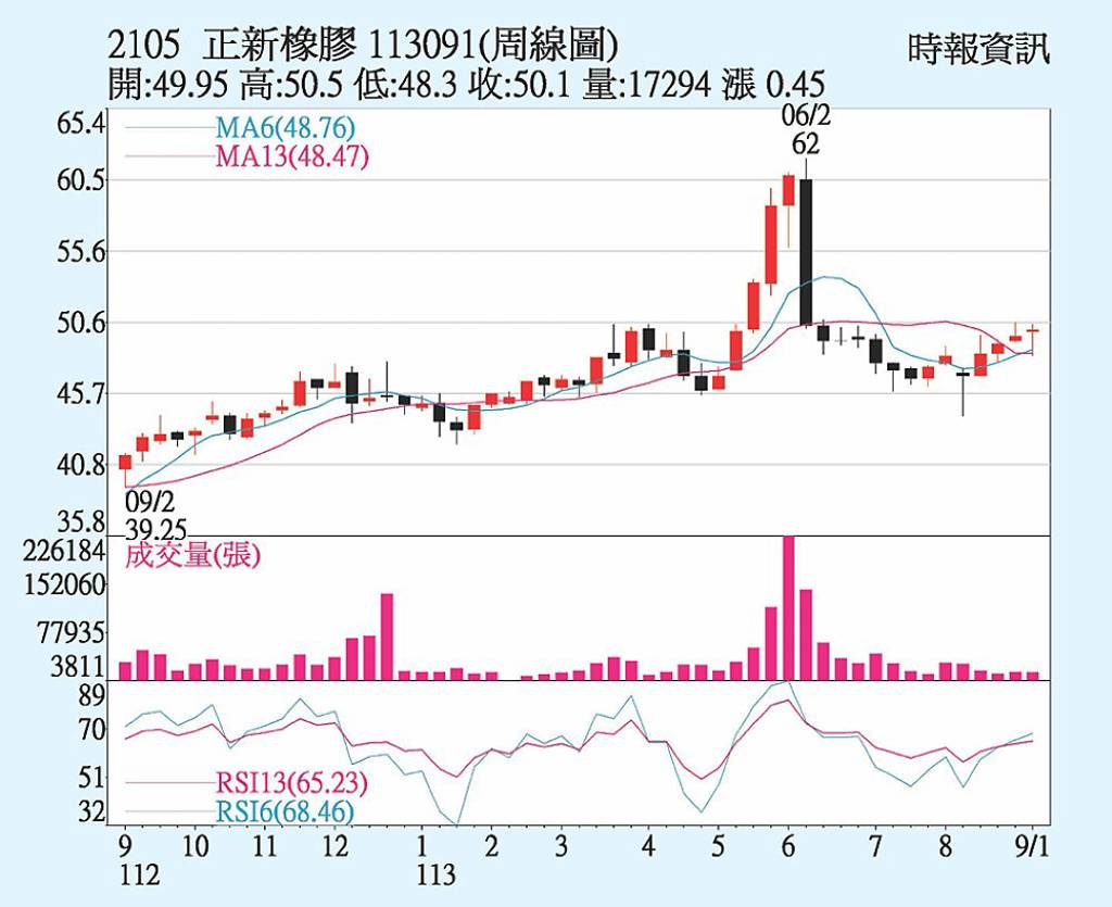 正新 三大法人買超