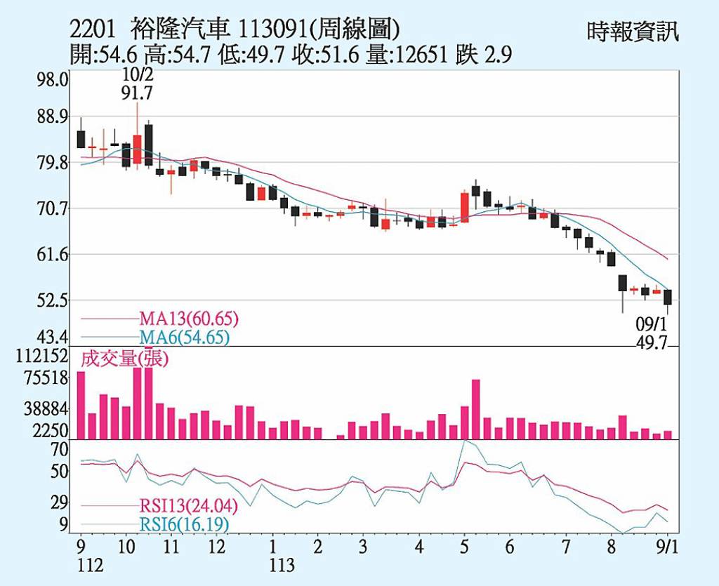 裕隆 新車貢獻可期