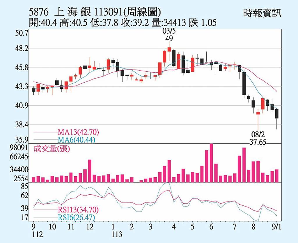 上海商銀 靈活控管風險