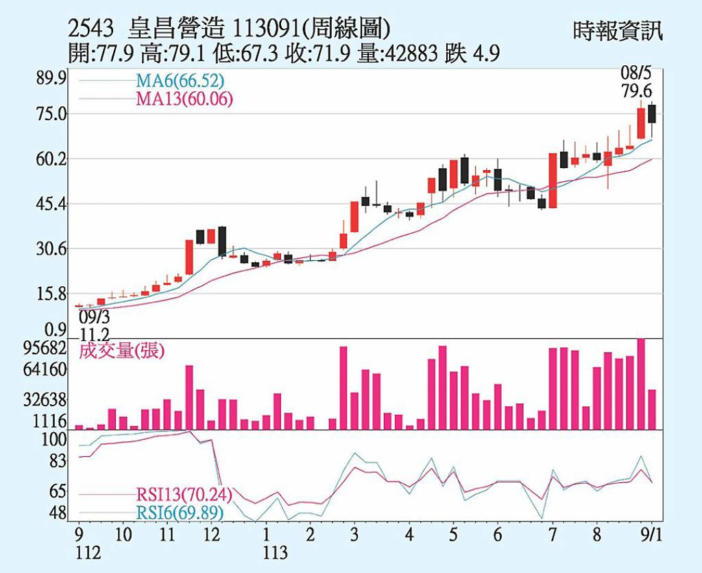 皇昌 站穩20日均線