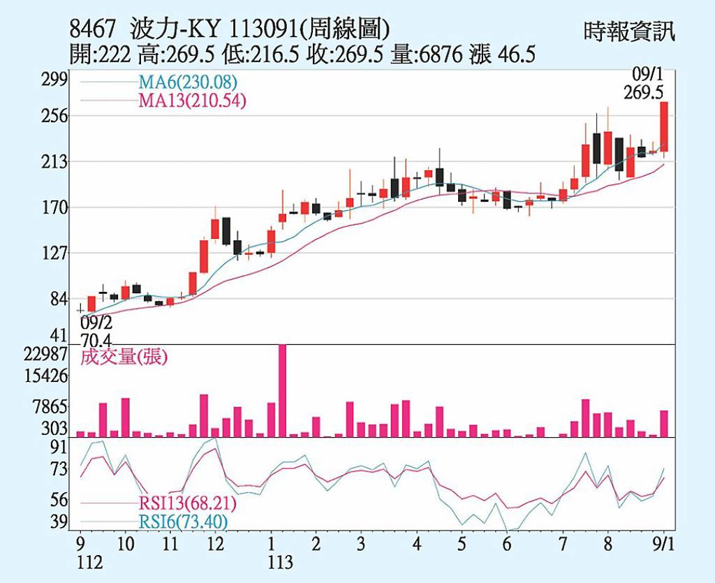 波力 創收盤新天價