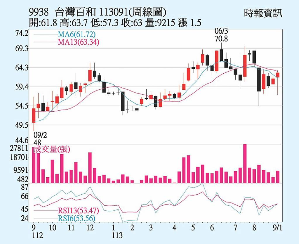 台灣百和 土洋法對作