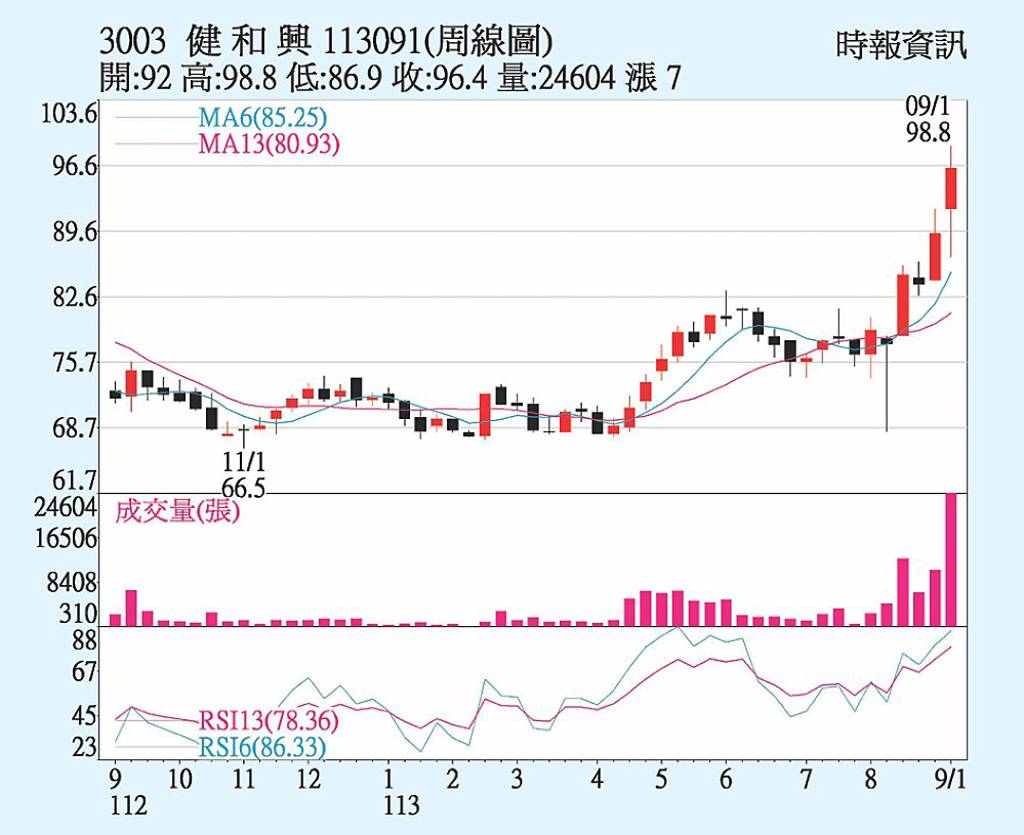 健和興 H2迎出貨旺季