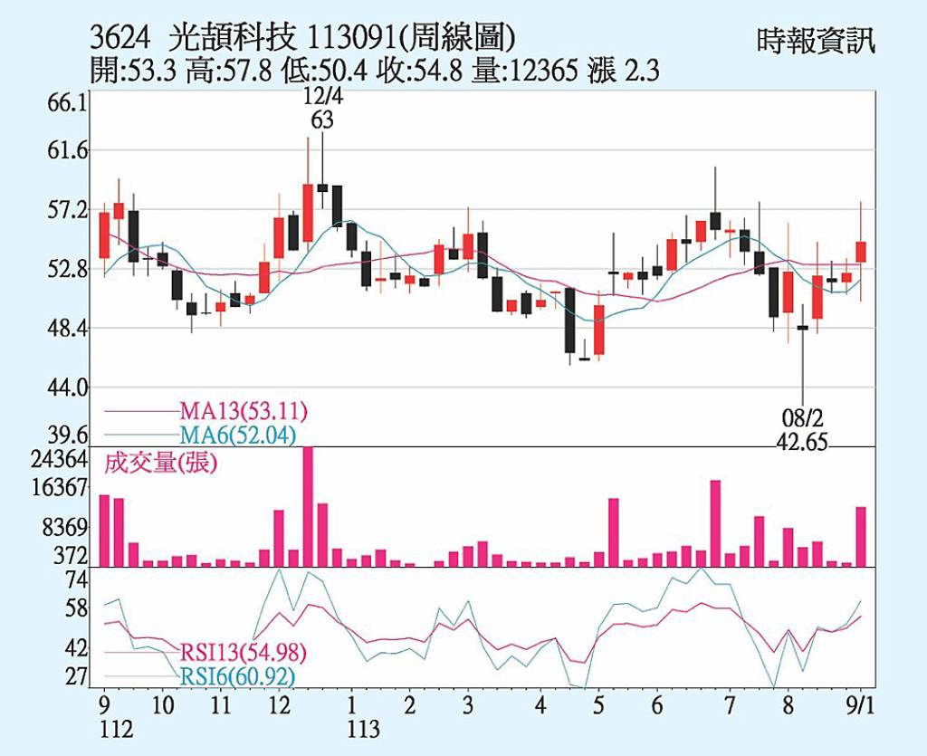 光頡 明年展望正向