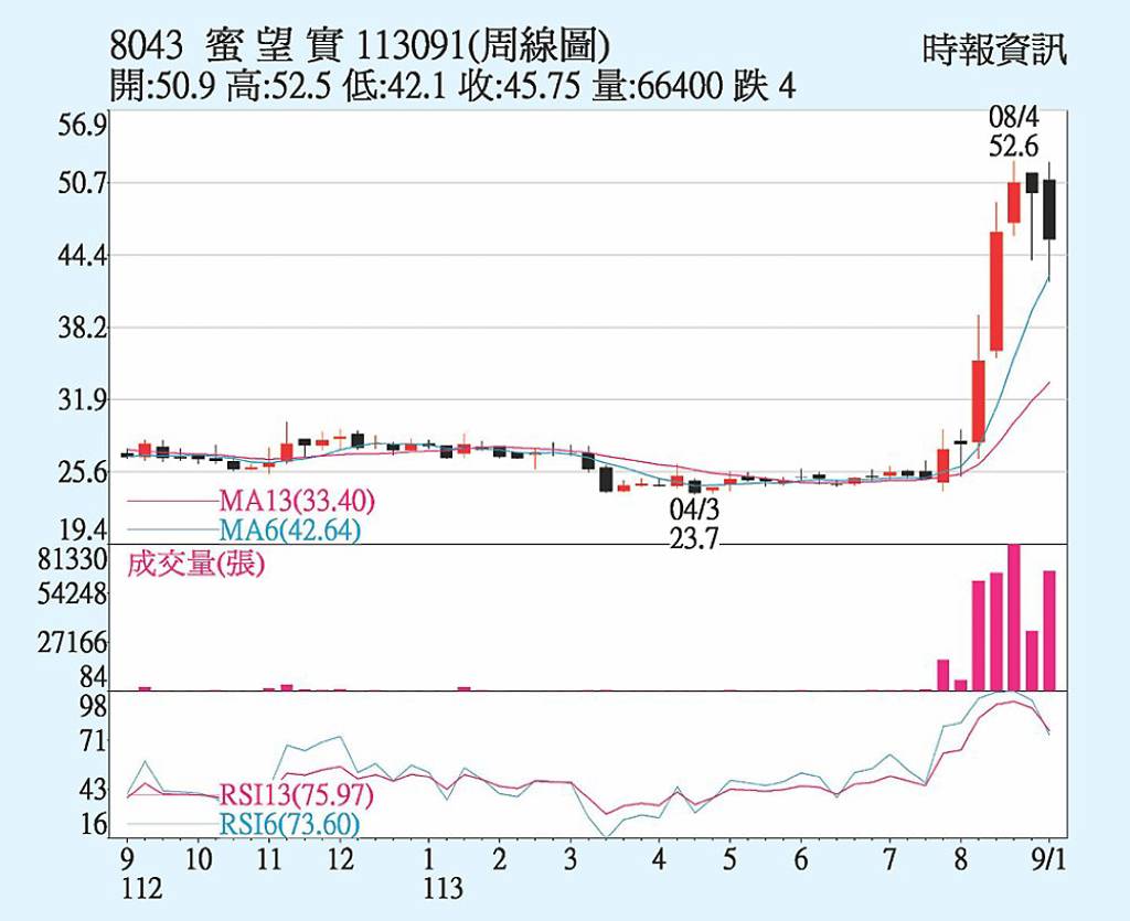 蜜望實 益登科技入股