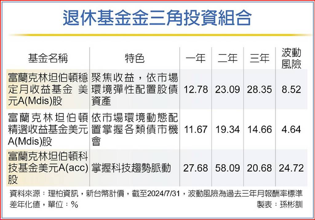 退休前積極累積 退休後穩健管理