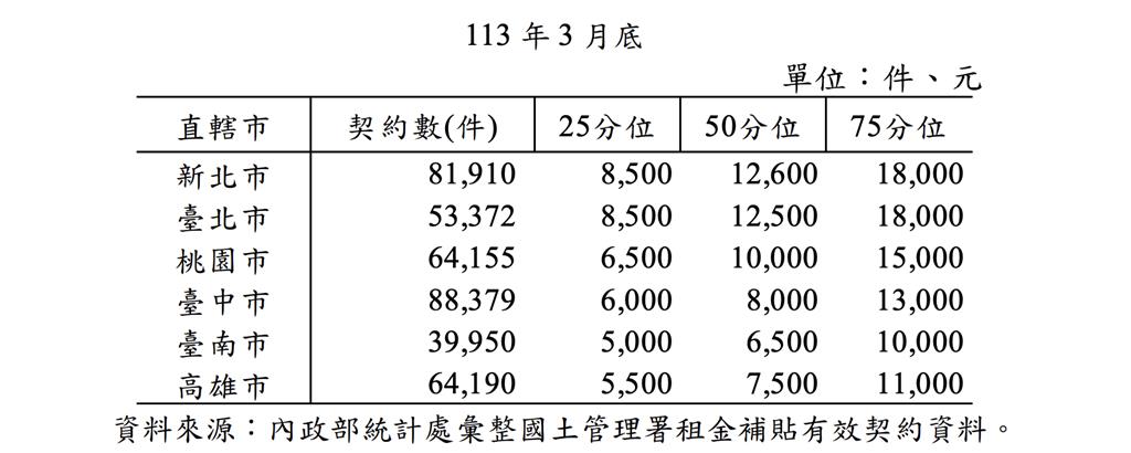 租金有多貴？雙北包辦最貴行政區10強 這縣市中位數冠全台