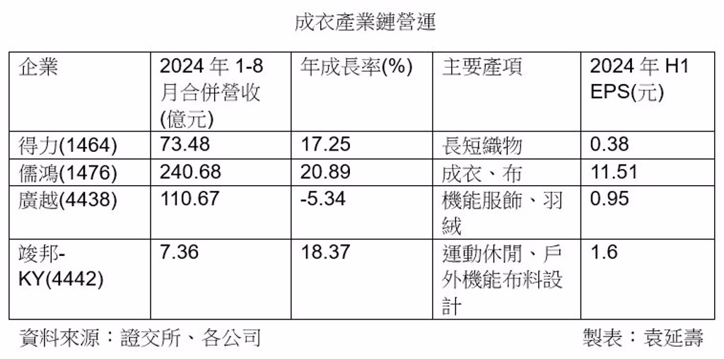 成衣產業鏈景氣回溫 8月營收亮眼