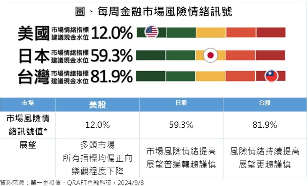 第一金投信：美、日、台股風險情緒全面轉趨謹慎