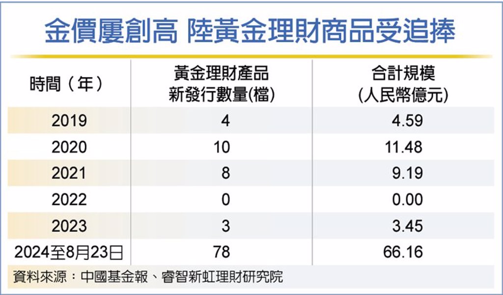 數字看中國︱金價屢創高 陸黃金理財商品受追捧