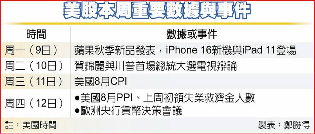 Fed決策前最主要參考 美8月CPI年增 估下滑