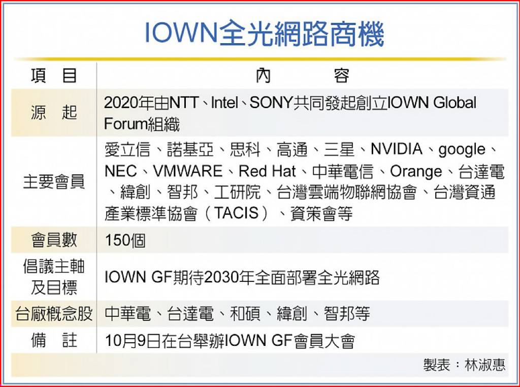 IOWN下月來了 台廠搶攻商機