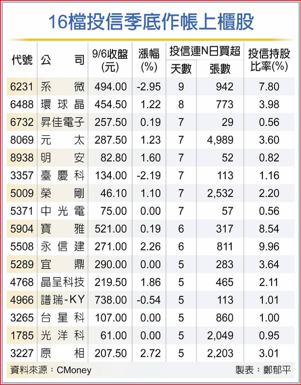 投信認養 16檔作帳行情燒