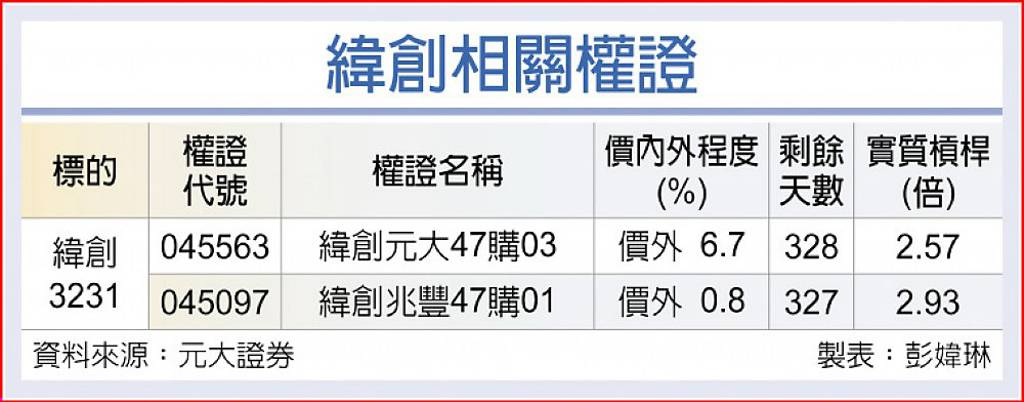 緯創 AI伺服器動能強